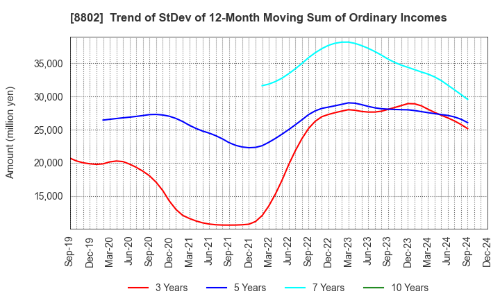 8802 Mitsubishi Estate Company,Limited: Trend of StDev of 12-Month Moving Sum of Ordinary Incomes