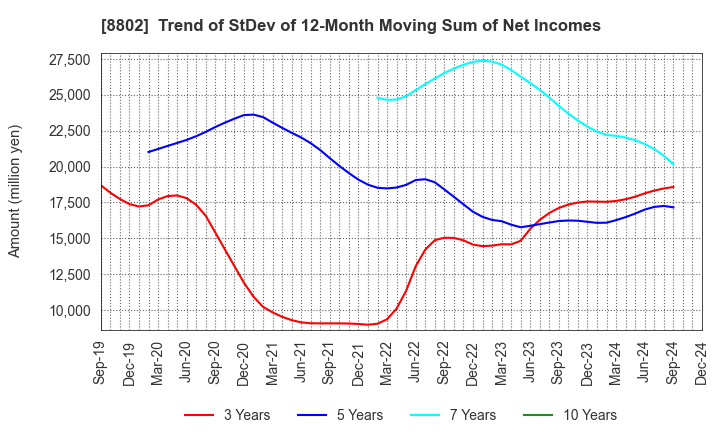 8802 Mitsubishi Estate Company,Limited: Trend of StDev of 12-Month Moving Sum of Net Incomes