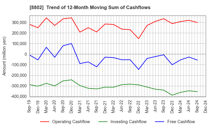 8802 Mitsubishi Estate Company,Limited: Trend of 12-Month Moving Sum of Cashflows