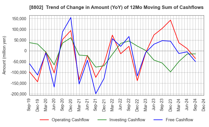 8802 Mitsubishi Estate Company,Limited: Trend of Change in Amount (YoY) of 12Mo Moving Sum of Cashflows