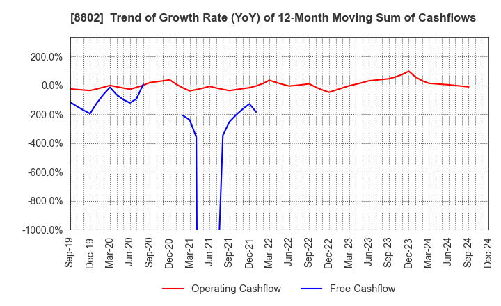 8802 Mitsubishi Estate Company,Limited: Trend of Growth Rate (YoY) of 12-Month Moving Sum of Cashflows