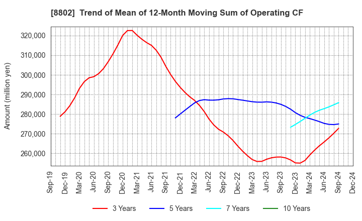 8802 Mitsubishi Estate Company,Limited: Trend of Mean of 12-Month Moving Sum of Operating CF