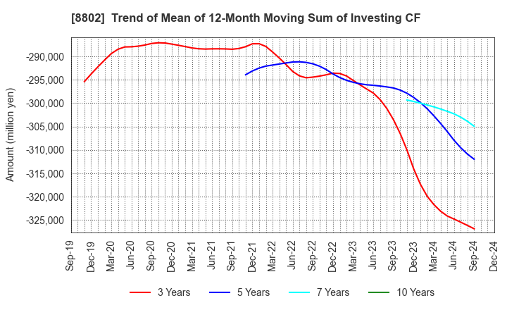 8802 Mitsubishi Estate Company,Limited: Trend of Mean of 12-Month Moving Sum of Investing CF