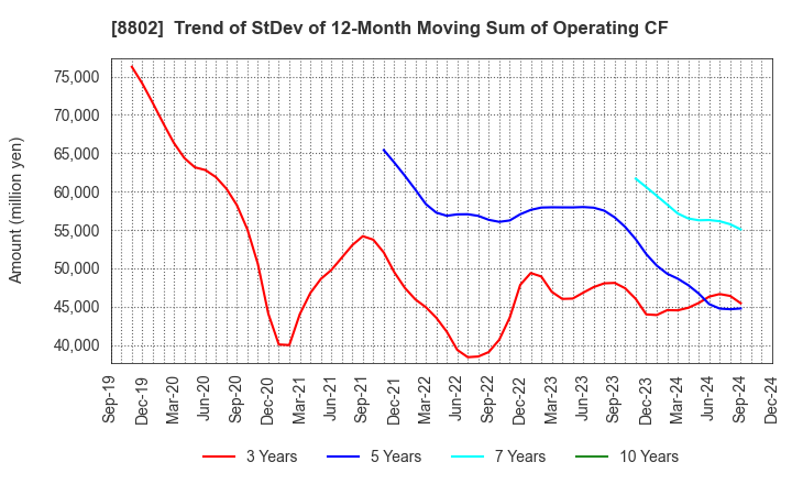 8802 Mitsubishi Estate Company,Limited: Trend of StDev of 12-Month Moving Sum of Operating CF