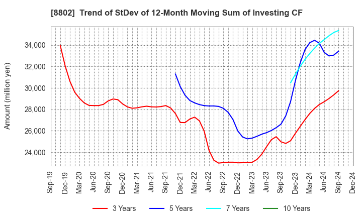 8802 Mitsubishi Estate Company,Limited: Trend of StDev of 12-Month Moving Sum of Investing CF