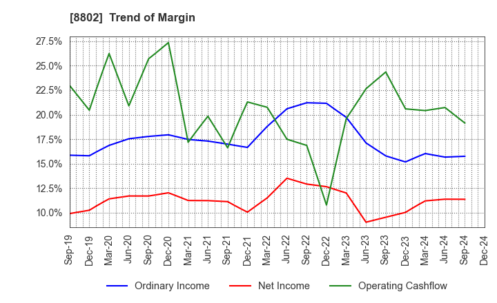 8802 Mitsubishi Estate Company,Limited: Trend of Margin