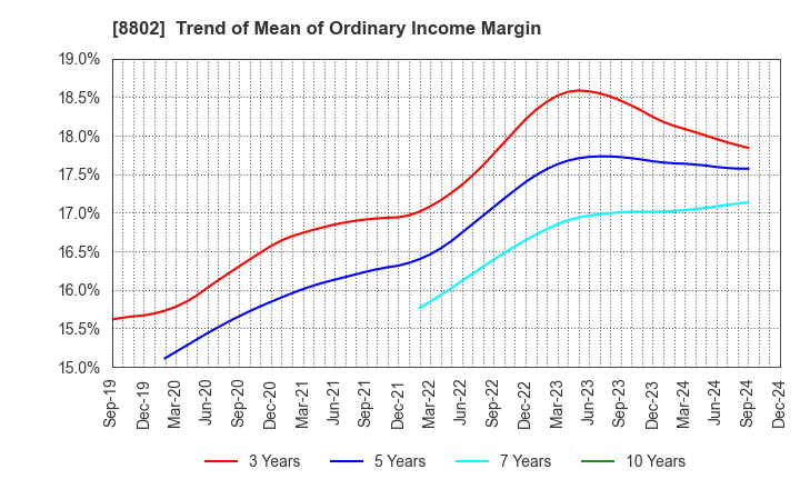 8802 Mitsubishi Estate Company,Limited: Trend of Mean of Ordinary Income Margin