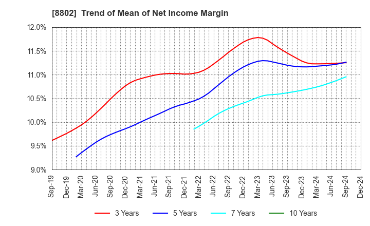 8802 Mitsubishi Estate Company,Limited: Trend of Mean of Net Income Margin