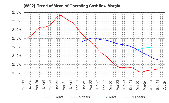 8802 Mitsubishi Estate Company,Limited: Trend of Mean of Operating Cashflow Margin