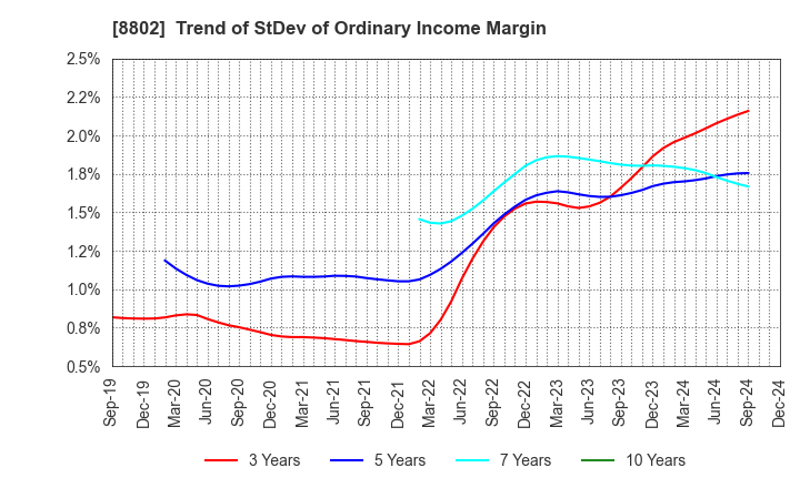 8802 Mitsubishi Estate Company,Limited: Trend of StDev of Ordinary Income Margin