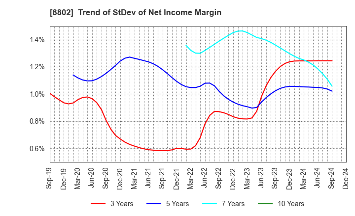 8802 Mitsubishi Estate Company,Limited: Trend of StDev of Net Income Margin