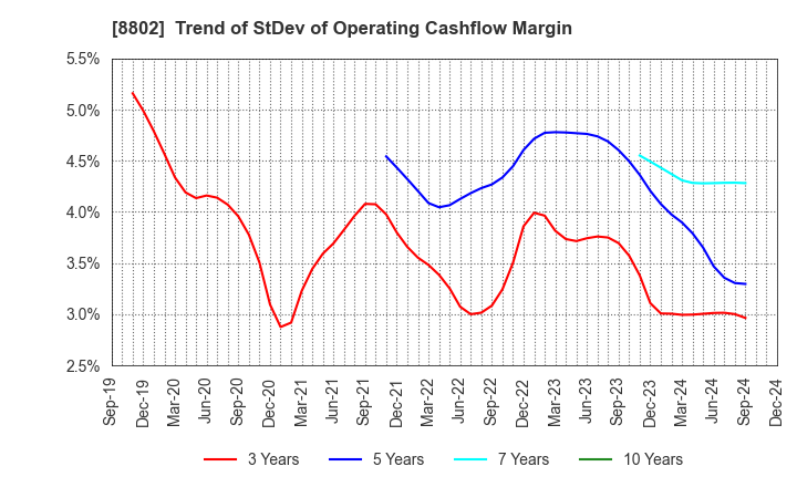 8802 Mitsubishi Estate Company,Limited: Trend of StDev of Operating Cashflow Margin