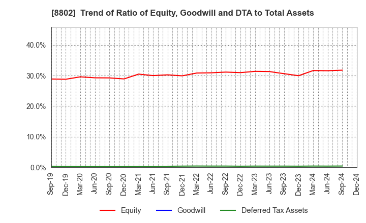 8802 Mitsubishi Estate Company,Limited: Trend of Ratio of Equity, Goodwill and DTA to Total Assets