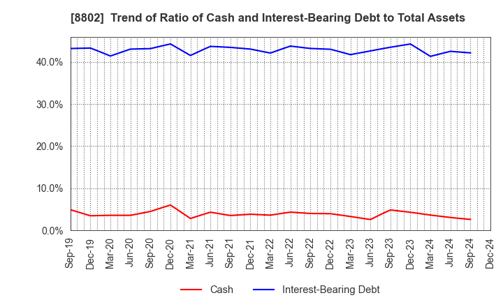 8802 Mitsubishi Estate Company,Limited: Trend of Ratio of Cash and Interest-Bearing Debt to Total Assets