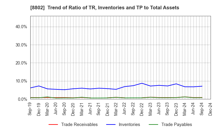 8802 Mitsubishi Estate Company,Limited: Trend of Ratio of TR, Inventories and TP to Total Assets