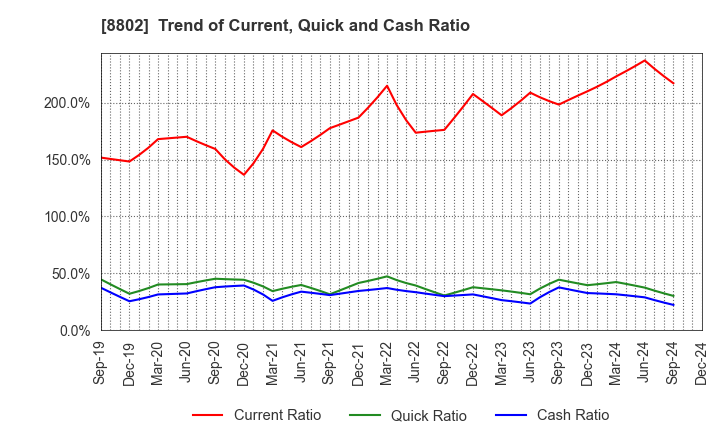 8802 Mitsubishi Estate Company,Limited: Trend of Current, Quick and Cash Ratio