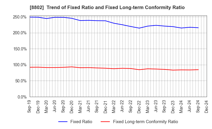 8802 Mitsubishi Estate Company,Limited: Trend of Fixed Ratio and Fixed Long-term Conformity Ratio