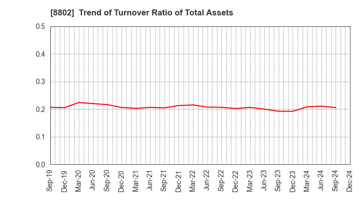 8802 Mitsubishi Estate Company,Limited: Trend of Turnover Ratio of Total Assets