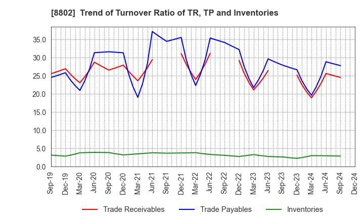 8802 Mitsubishi Estate Company,Limited: Trend of Turnover Ratio of TR, TP and Inventories