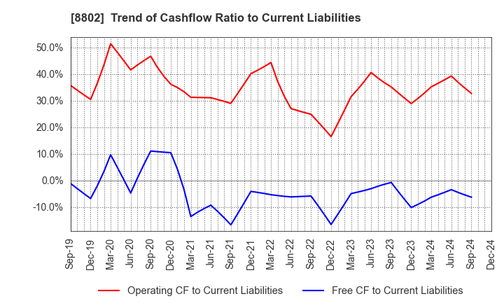 8802 Mitsubishi Estate Company,Limited: Trend of Cashflow Ratio to Current Liabilities