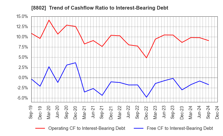 8802 Mitsubishi Estate Company,Limited: Trend of Cashflow Ratio to Interest-Bearing Debt