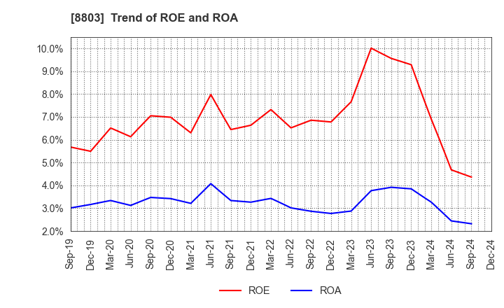 8803 HEIWA REAL ESTATE CO.,LTD.: Trend of ROE and ROA