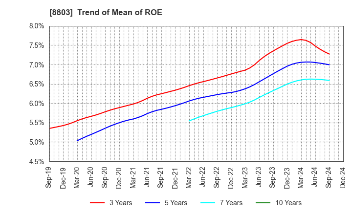 8803 HEIWA REAL ESTATE CO.,LTD.: Trend of Mean of ROE