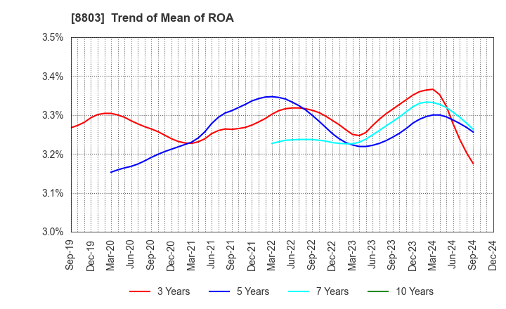 8803 HEIWA REAL ESTATE CO.,LTD.: Trend of Mean of ROA