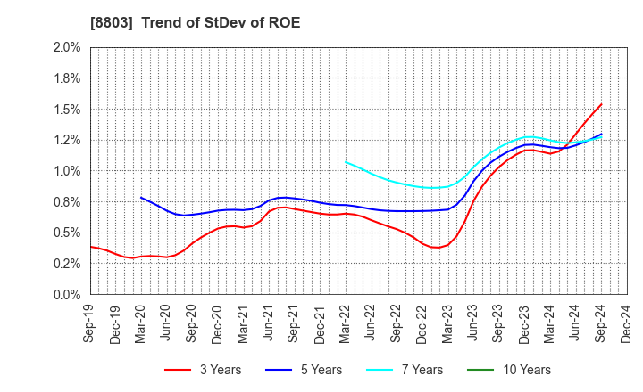 8803 HEIWA REAL ESTATE CO.,LTD.: Trend of StDev of ROE