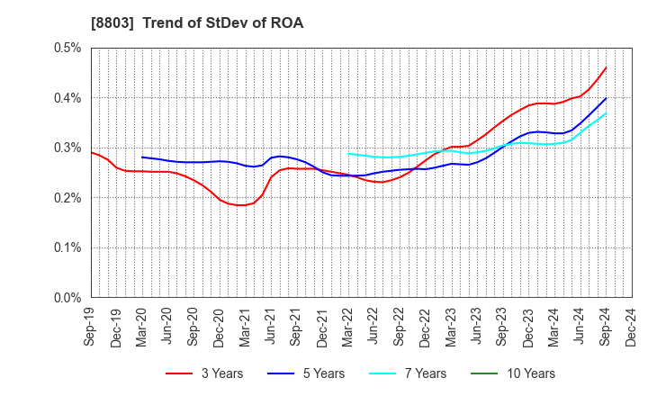 8803 HEIWA REAL ESTATE CO.,LTD.: Trend of StDev of ROA