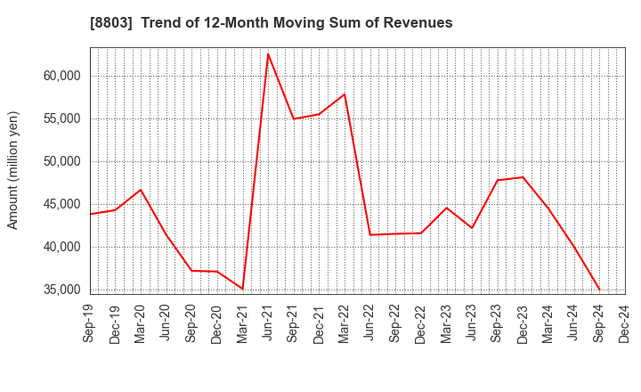 8803 HEIWA REAL ESTATE CO.,LTD.: Trend of 12-Month Moving Sum of Revenues