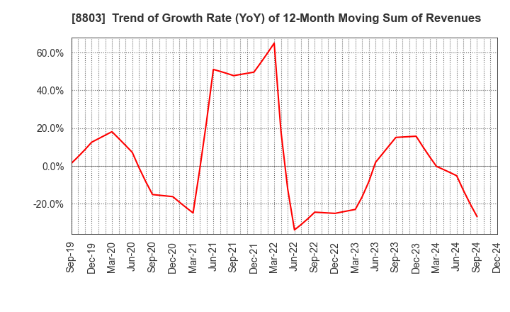 8803 HEIWA REAL ESTATE CO.,LTD.: Trend of Growth Rate (YoY) of 12-Month Moving Sum of Revenues