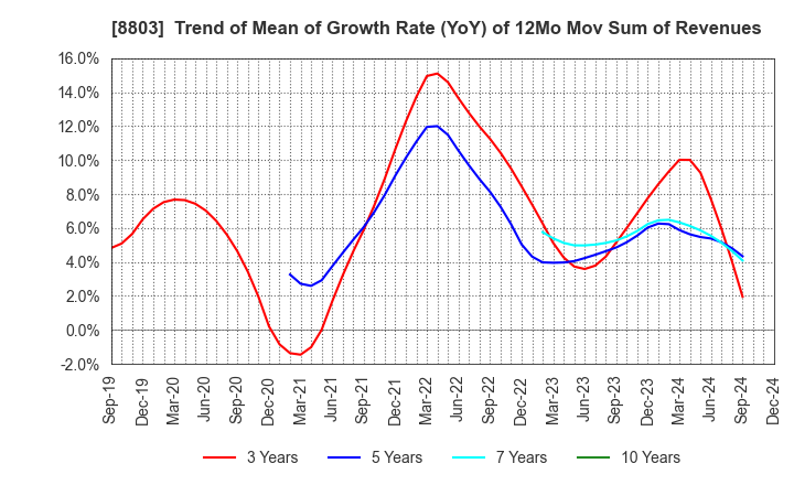 8803 HEIWA REAL ESTATE CO.,LTD.: Trend of Mean of Growth Rate (YoY) of 12Mo Mov Sum of Revenues