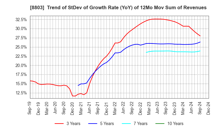 8803 HEIWA REAL ESTATE CO.,LTD.: Trend of StDev of Growth Rate (YoY) of 12Mo Mov Sum of Revenues