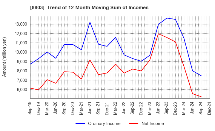 8803 HEIWA REAL ESTATE CO.,LTD.: Trend of 12-Month Moving Sum of Incomes