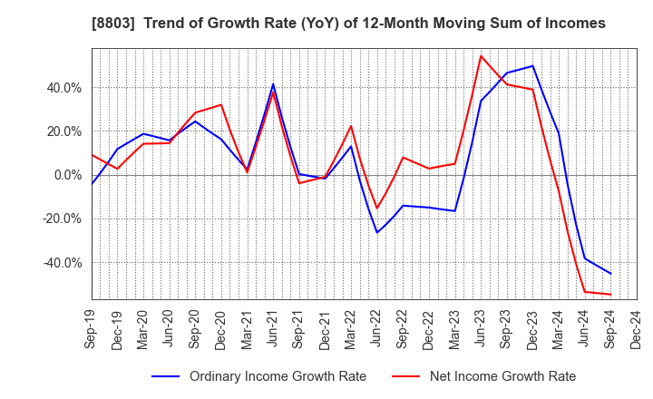 8803 HEIWA REAL ESTATE CO.,LTD.: Trend of Growth Rate (YoY) of 12-Month Moving Sum of Incomes