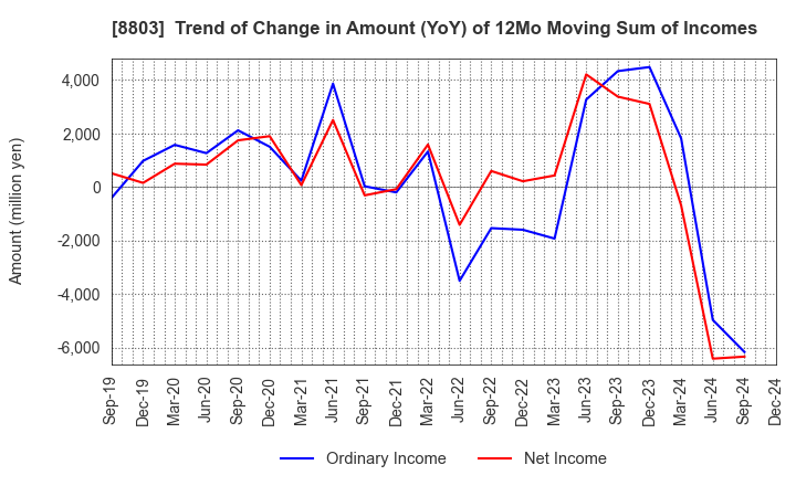 8803 HEIWA REAL ESTATE CO.,LTD.: Trend of Change in Amount (YoY) of 12Mo Moving Sum of Incomes