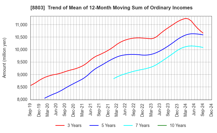 8803 HEIWA REAL ESTATE CO.,LTD.: Trend of Mean of 12-Month Moving Sum of Ordinary Incomes