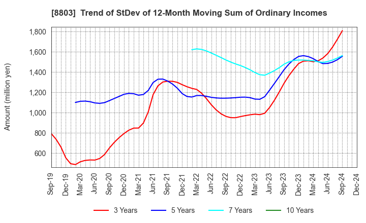 8803 HEIWA REAL ESTATE CO.,LTD.: Trend of StDev of 12-Month Moving Sum of Ordinary Incomes