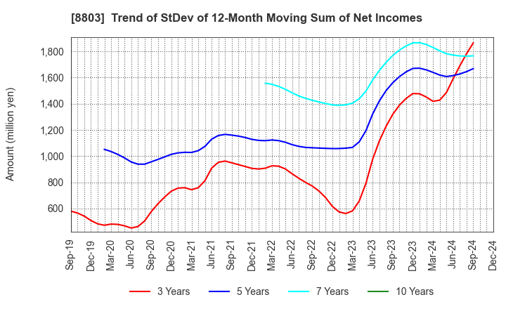 8803 HEIWA REAL ESTATE CO.,LTD.: Trend of StDev of 12-Month Moving Sum of Net Incomes