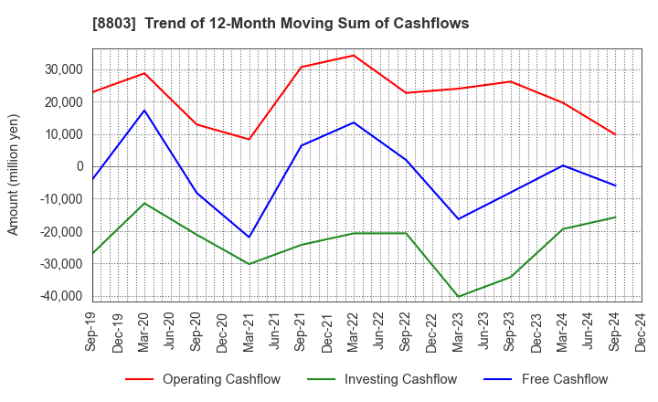 8803 HEIWA REAL ESTATE CO.,LTD.: Trend of 12-Month Moving Sum of Cashflows