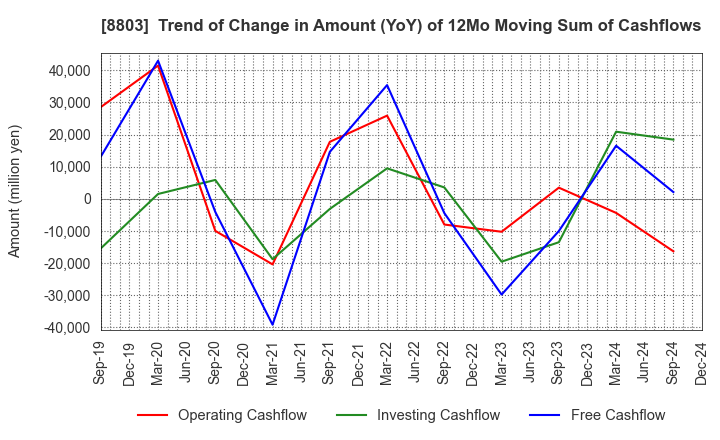 8803 HEIWA REAL ESTATE CO.,LTD.: Trend of Change in Amount (YoY) of 12Mo Moving Sum of Cashflows