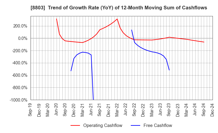 8803 HEIWA REAL ESTATE CO.,LTD.: Trend of Growth Rate (YoY) of 12-Month Moving Sum of Cashflows