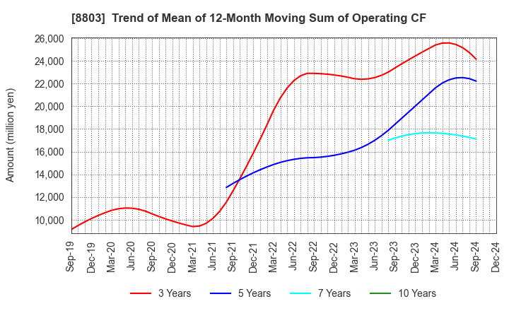 8803 HEIWA REAL ESTATE CO.,LTD.: Trend of Mean of 12-Month Moving Sum of Operating CF