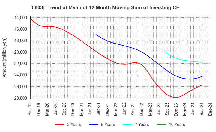 8803 HEIWA REAL ESTATE CO.,LTD.: Trend of Mean of 12-Month Moving Sum of Investing CF