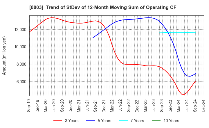 8803 HEIWA REAL ESTATE CO.,LTD.: Trend of StDev of 12-Month Moving Sum of Operating CF