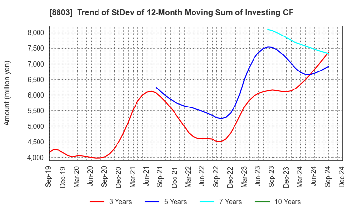 8803 HEIWA REAL ESTATE CO.,LTD.: Trend of StDev of 12-Month Moving Sum of Investing CF