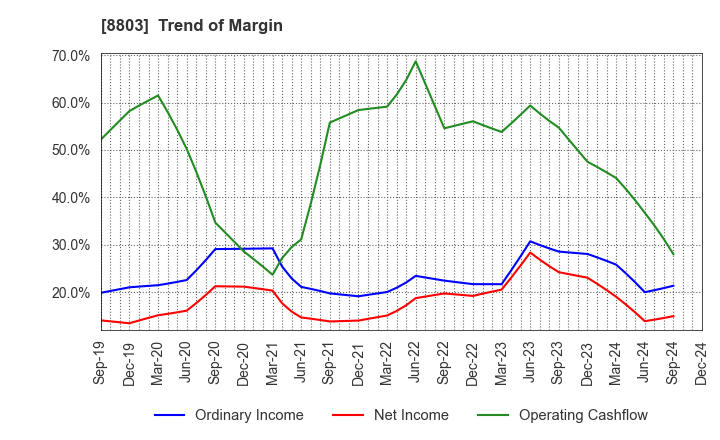 8803 HEIWA REAL ESTATE CO.,LTD.: Trend of Margin