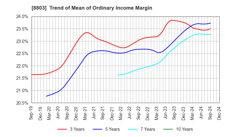 8803 HEIWA REAL ESTATE CO.,LTD.: Trend of Mean of Ordinary Income Margin