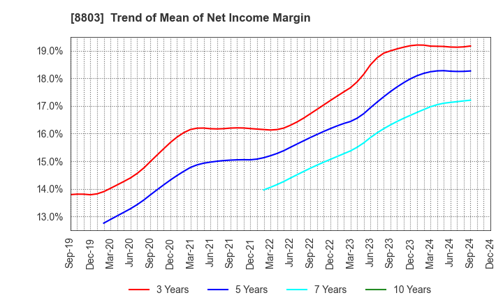 8803 HEIWA REAL ESTATE CO.,LTD.: Trend of Mean of Net Income Margin